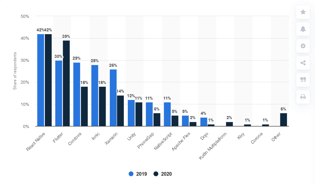 top programs to know to become an app developer