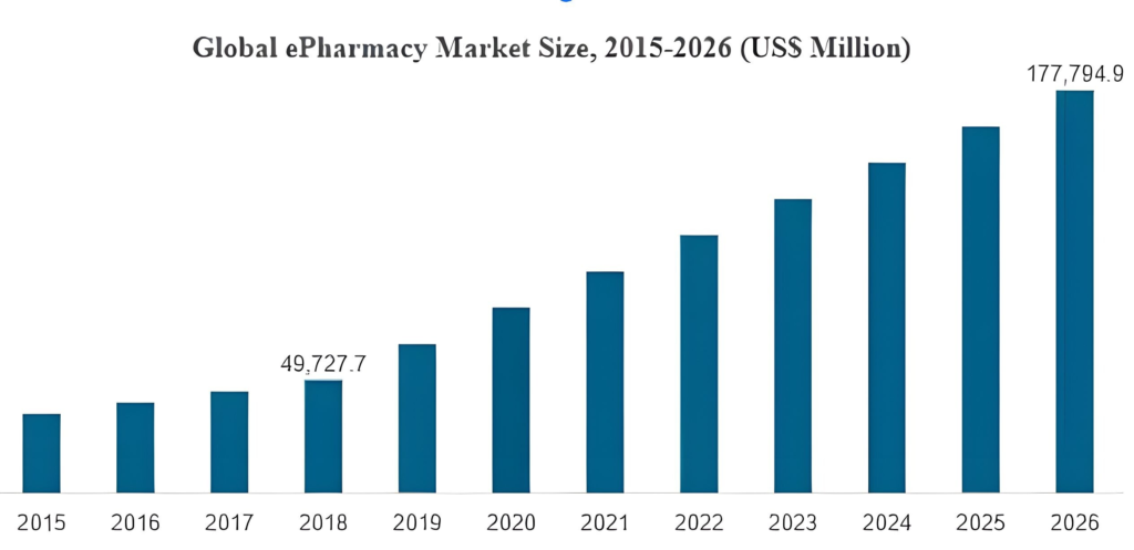 Online Pharmacy Delivery Business Stats
