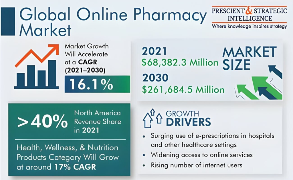 Online Pharmacy Delivery Business Market