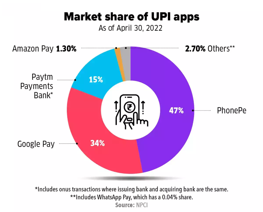 Market Share of UPI Apps