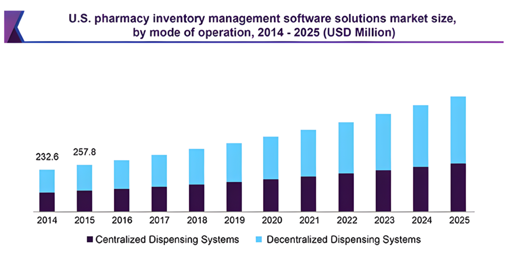Pharmacy Management Software market size