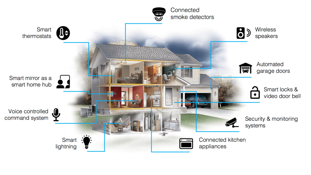 Features of a Smart Home Automation App
