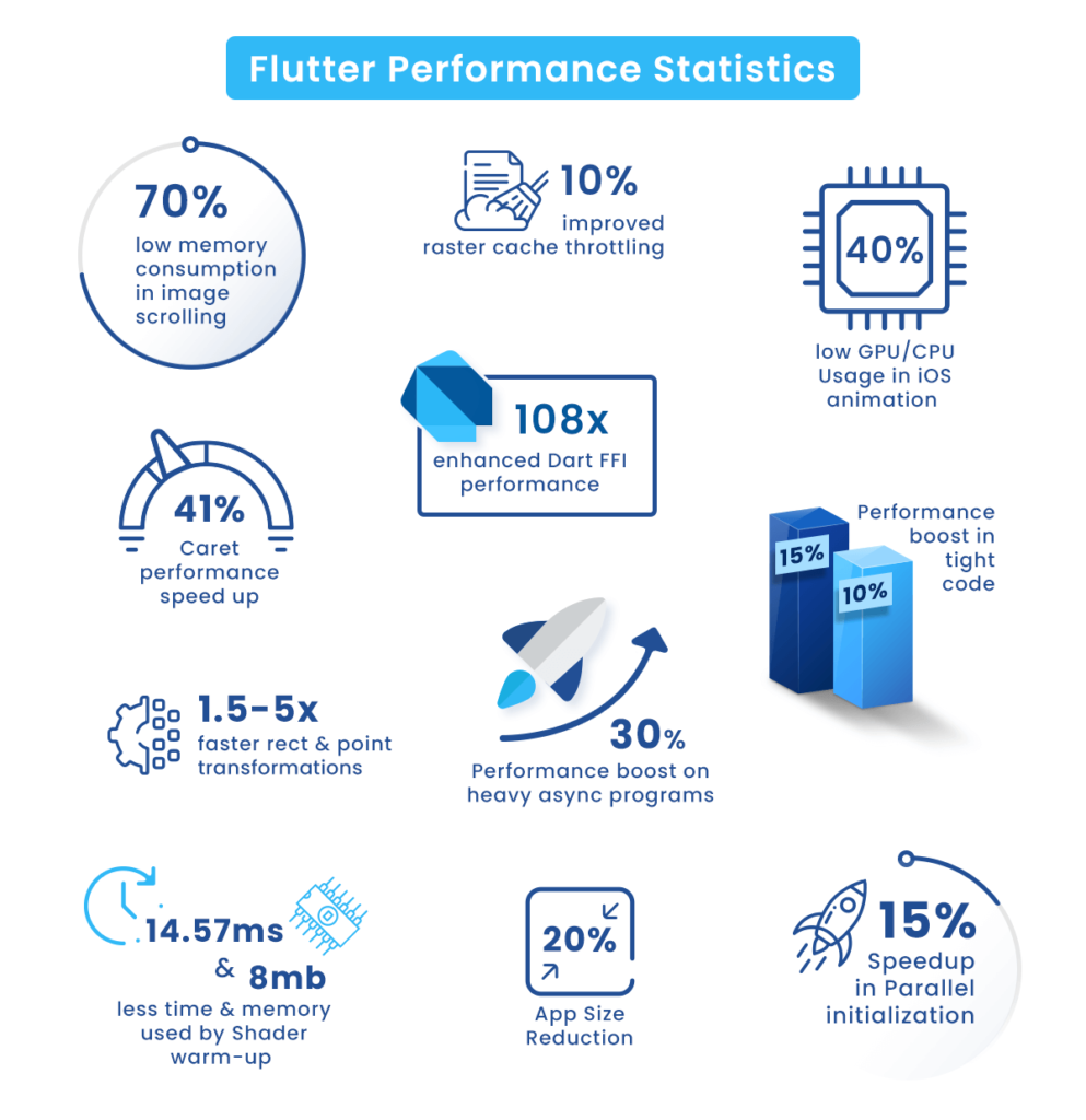 Flutter Performance Statistics