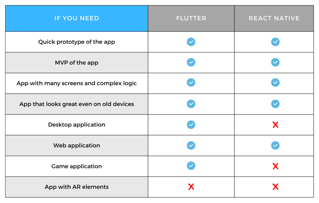 Understanding Flutter vs. React Native