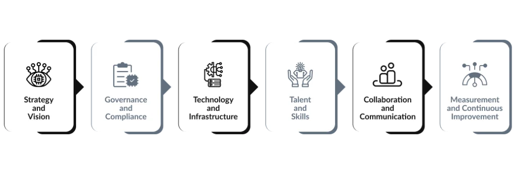 Pillars of AI Center of Excellence