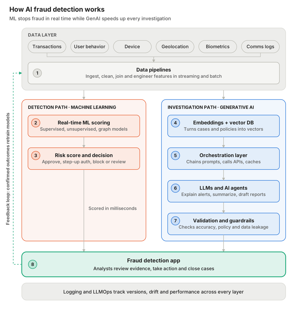 ai fraud detection architecture